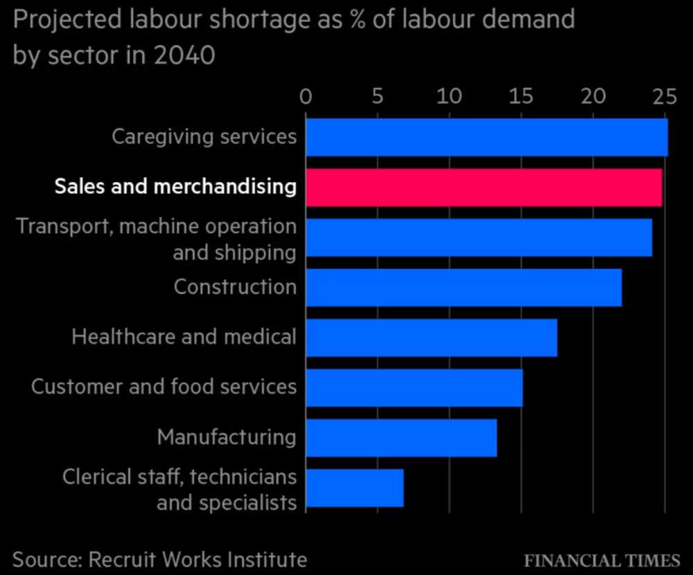 Ожидается, что нехватка труда в розничном секторе усилится. Прогнозируемая нехватка рабочей силы в процентах от спроса на рабочую силу в секторе к 2040 году.