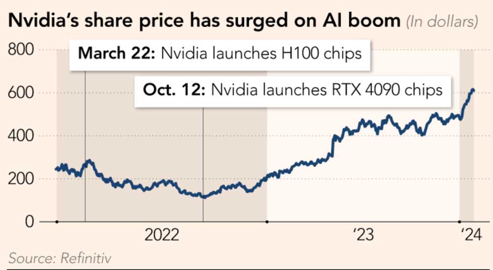 Цена акций Nvidia выросла благодаря бурному спросу на ИИ.