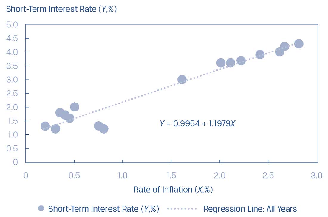 Точечный график процентных ставок \((Y)\) и показателей инфляции \((X)\).