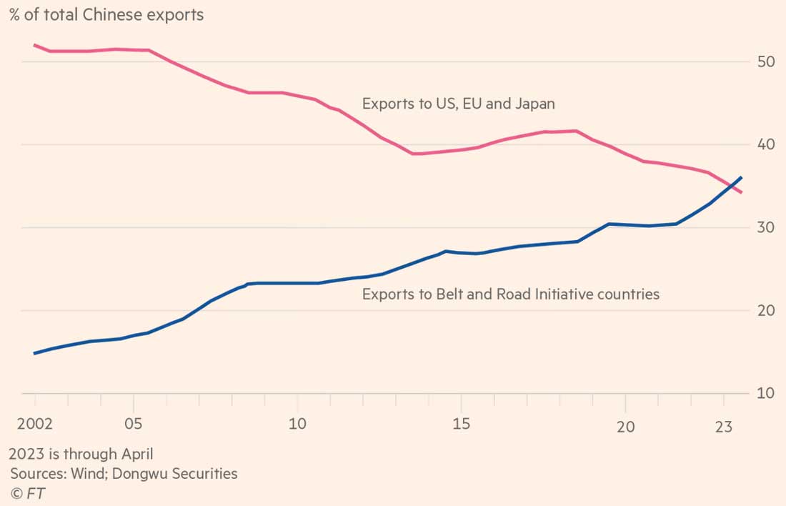 Китай экспортирует больше в развивающиеся страны, чем в США, ЕС и Японию. % от общего экспорта Китая.
