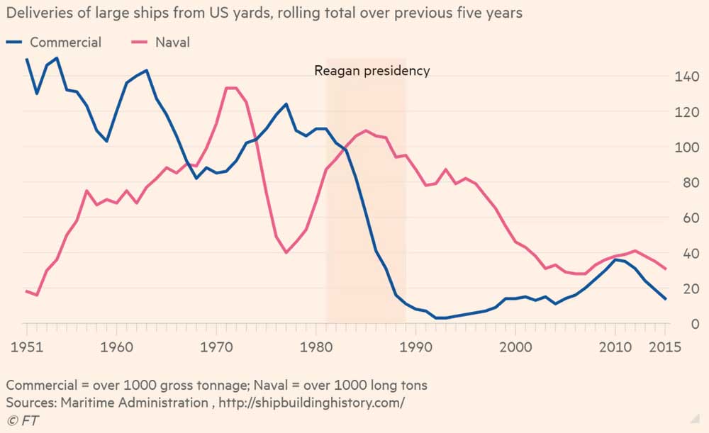 Сокращение объемов судостроения в США ускорилось при администрации Рейгана. Поставки крупных кораблей с американских верфей, общая сумма за предыдущие 5 лет.