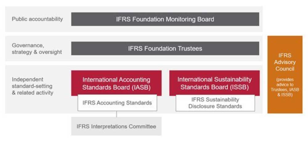 Текущая структура Фонда МСФО (IFRS Foundation)