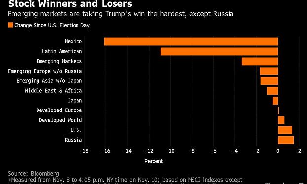 Растущие рынки больше всех пострадали от победы Трампа, за исключением России