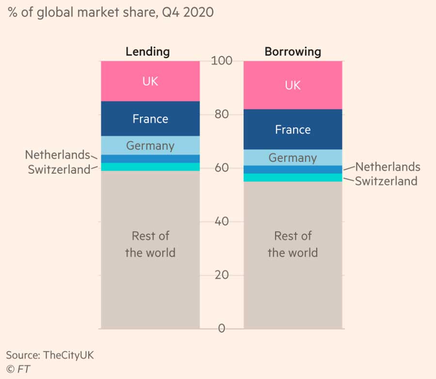 Лондон лидирует в международном банковском кредитовании и заимствовании. % мировой доли рынка, 4 кв. 2020 года.