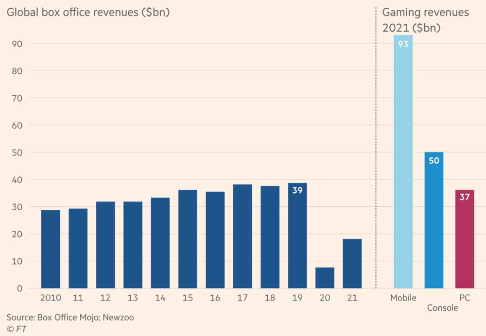 Отрасль видеоигр теперь гораздо больше, чем отрасль фильмов. Сравнение кассовых сборов от фильмов и выручки игровой отрасли (мобильный, ПК и консольный сегменты), $ млрд.
