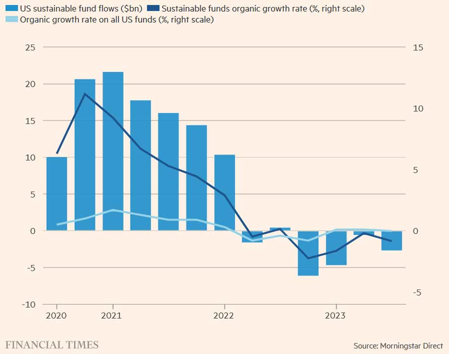 За последние два года ESG-фонды США, которые ранее демонстрировали стремительный рост, стали убыточными.