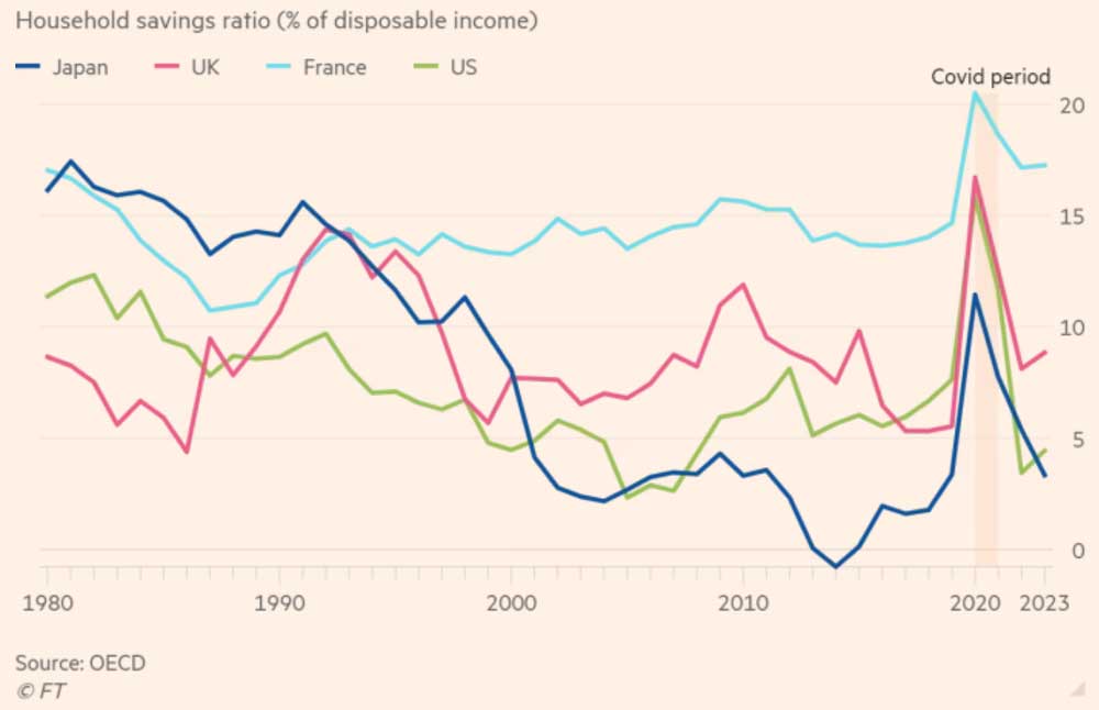 Период, когда Япония была экономикой с большими сбережениями, уже прошел. Уровень сбережений домохозяйств (% располагаемого дохода).