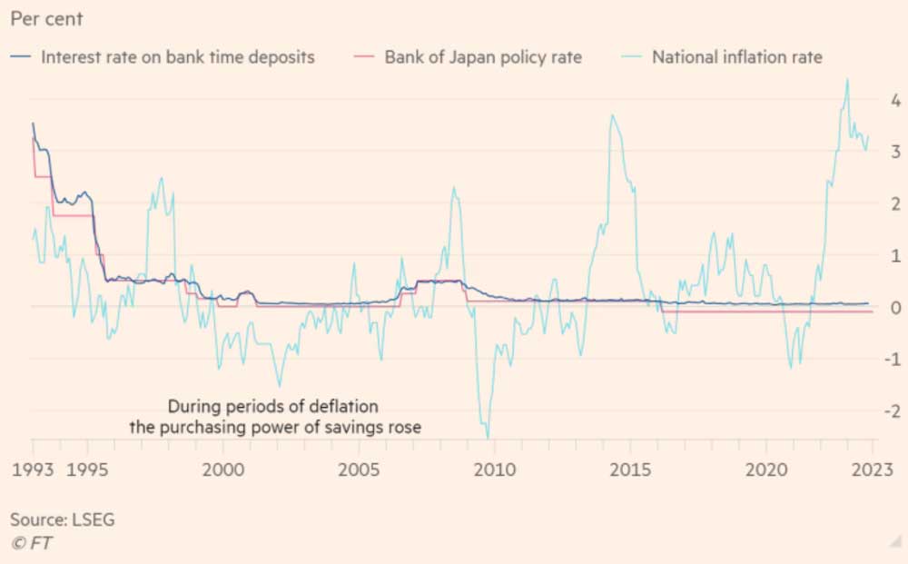 В течение трех десятилетий японские вкладчики получали незначительную доходность, но их вклады не уничтожались инфляцией. Сравнение учетных ставок и ставок инфляции Японии.