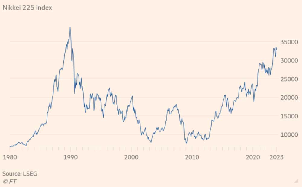 Инвестиции домохозяйств могут, наконец, подтолкнуть японские акции к преодолению пика 1989 года. Индекс Nikkei 225.