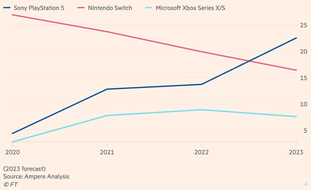 Приставка Sony PS5 демонстрирует прорыв в 2023 года. Годовые продажи игровых консолей в млн. ед., 2020-2023 г.
