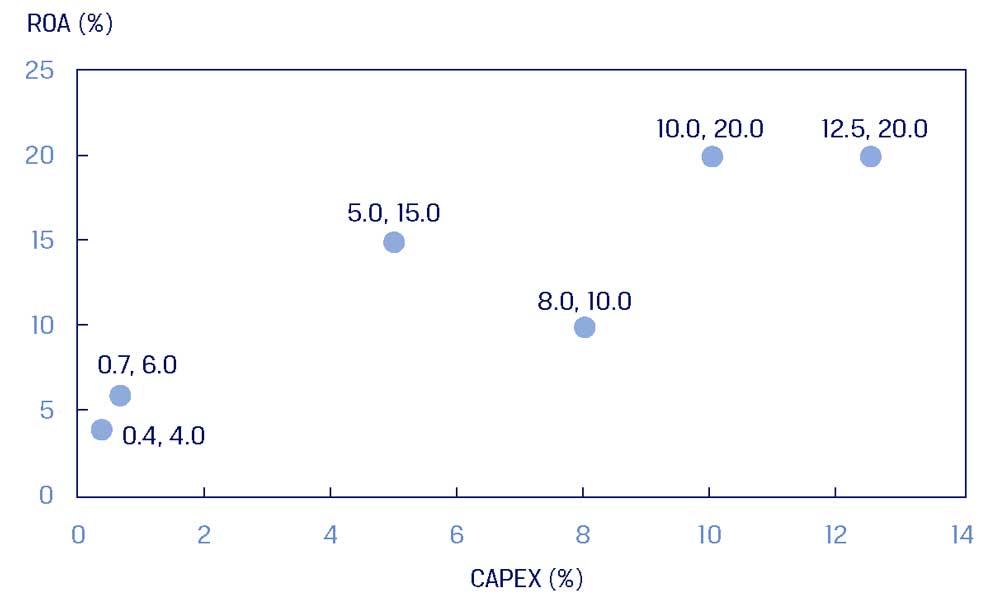 График рассеивания ROA и CAPEX.