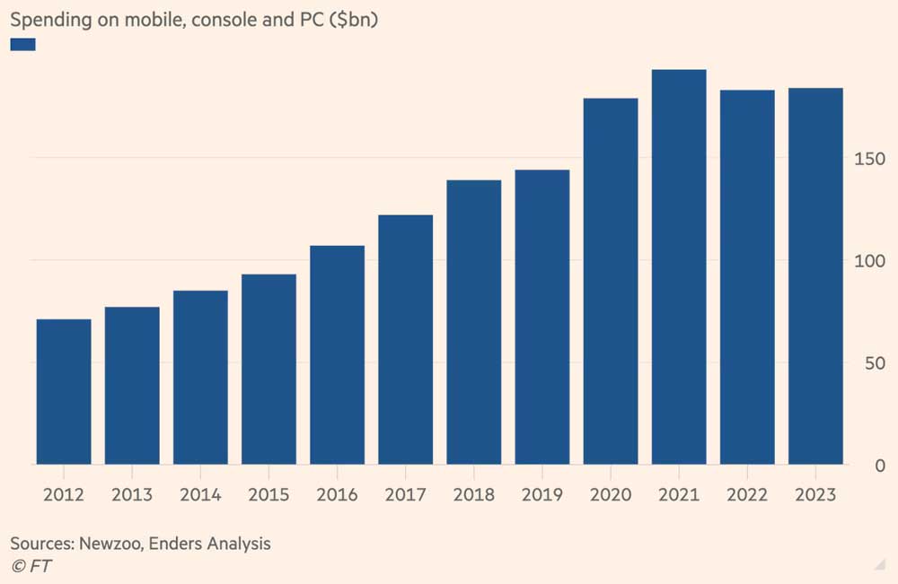 Доходы мировой игровой отрасли достигли пика в 2021 году. Потребительские расходы на мобильные, консольные и компьютерные игры, 2012-2023 г. ($ млрд.).