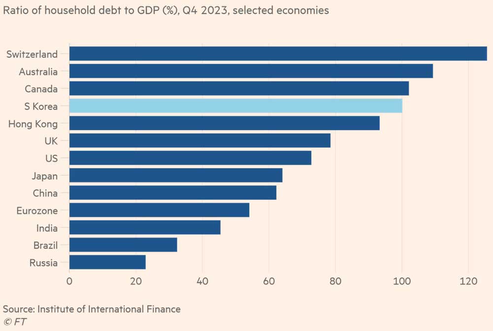 Домохозяйства Южной Кореи имеют очень высокий уровень долга. Уровень долга домохозяйств к ВВП (%) в разных странах, 4 кв. 2023.