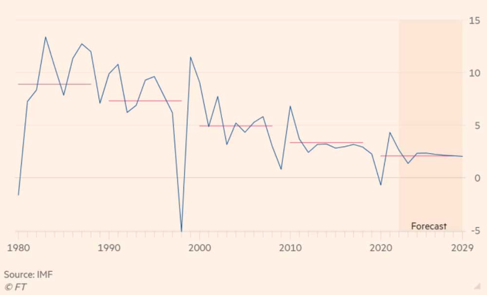 Рост замедлился и будет замедляться дальше. Годовой рост ВВП Южной Кореи, со средними значениями за десятилетия, 1980-2029 (%).