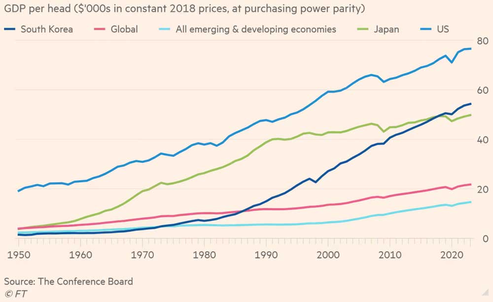 Южнокорейское чудо: Стандарты жизни прошли уровень Японии в 2018 году. ВВП на душу населения ($ тыс., в постоянных ценах 2018 года), 1950-2023.
