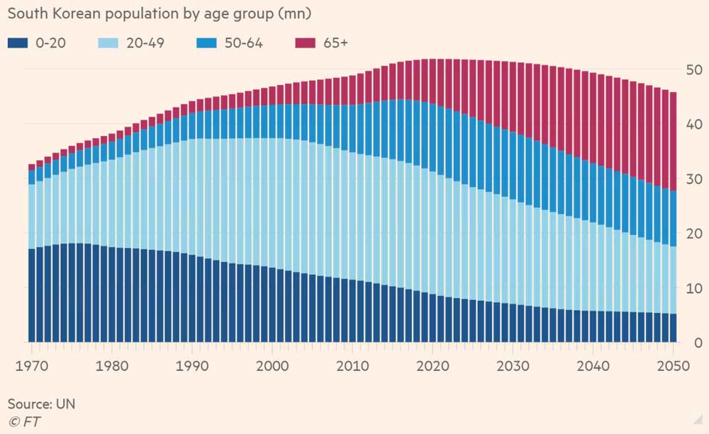 Ожидается, что трудоспособное население Южной Кореи сократится почти на 35%. Население Южной Кореи по возрастным группам (млн. чел.).