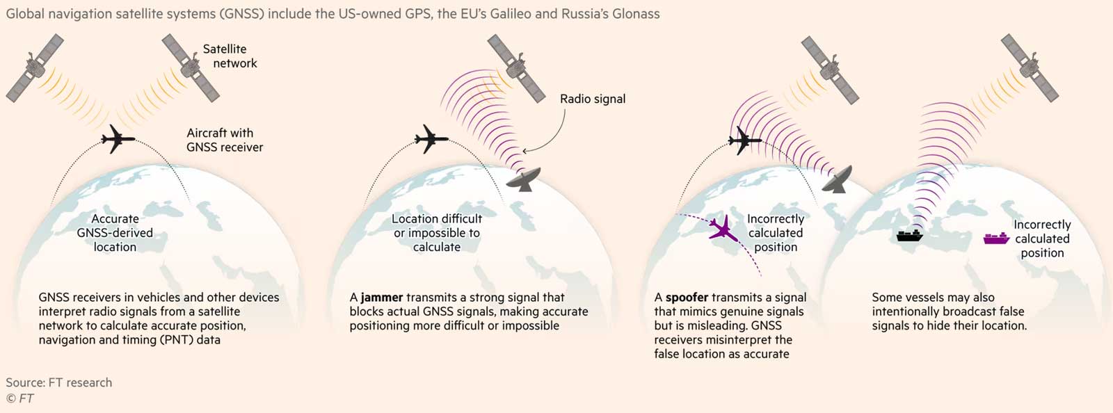 Как работает интерференция (радиопомехи) GNSS. Глобальные системы спутниковой навигации (GNSS) включают в себя системы GPS США, Galileo ЕС и Глонасс России.