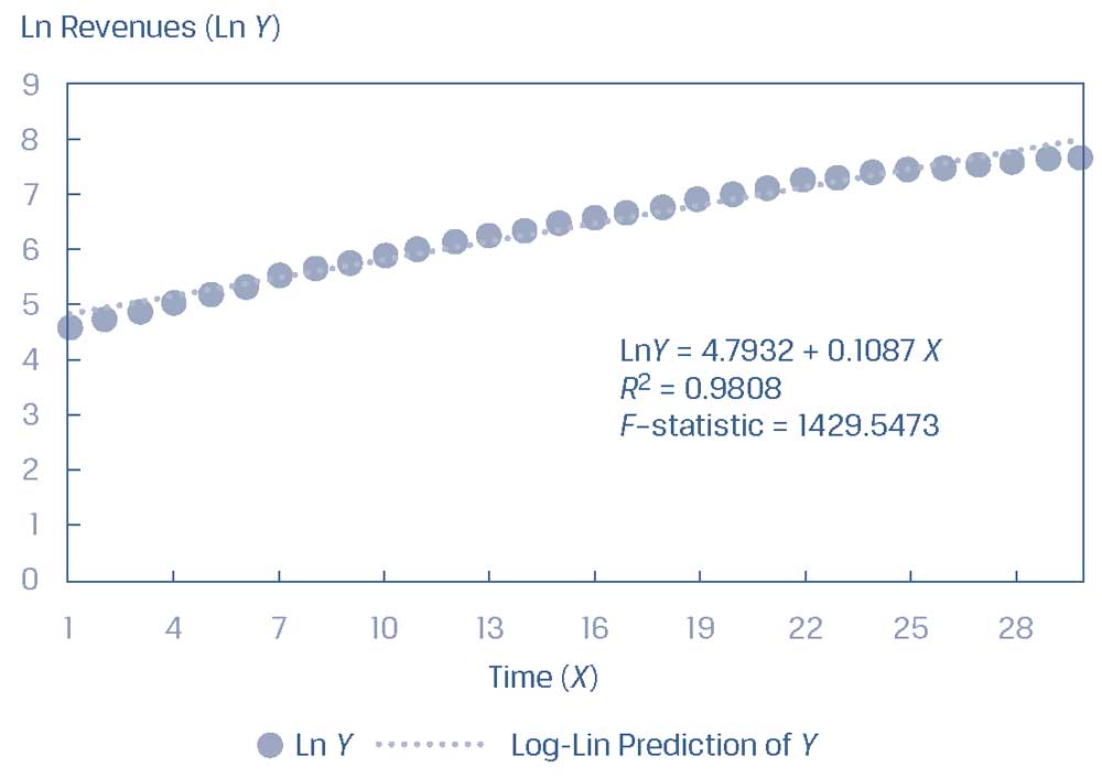 Применение модели Log-Lin к выручке компании за ряд периодов.