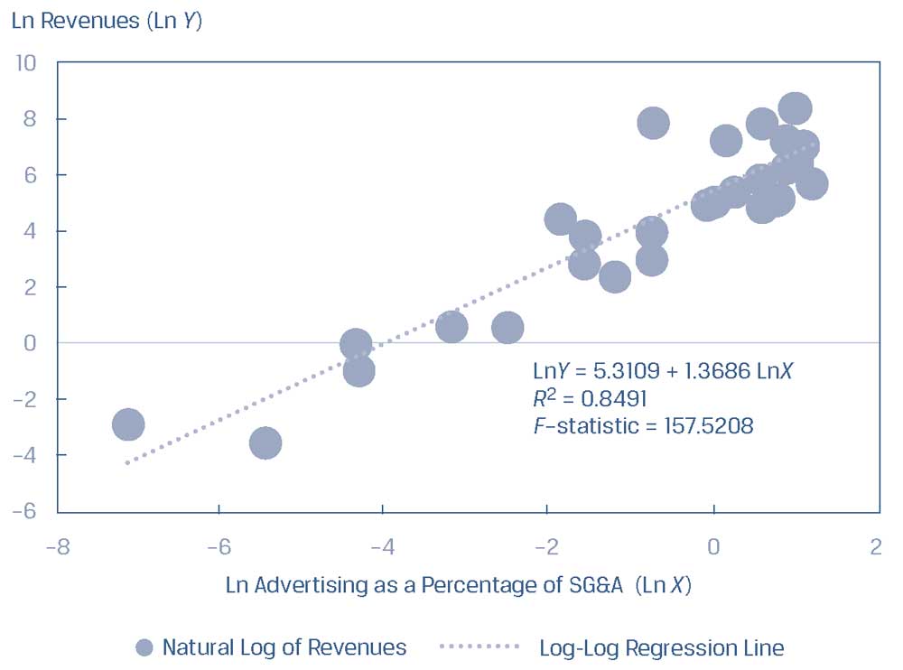 Log-Log модель выручки и рекламных расходов.