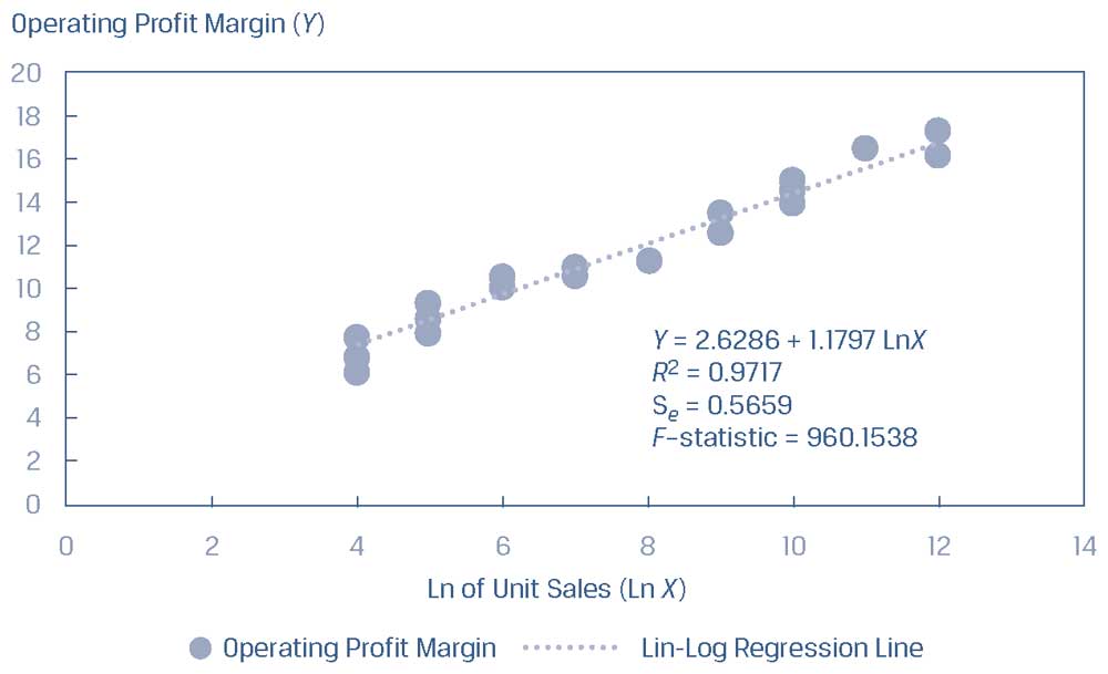 Взаимосвязь между операционной рентабельностью и натуральным логарифмом объема продаж.