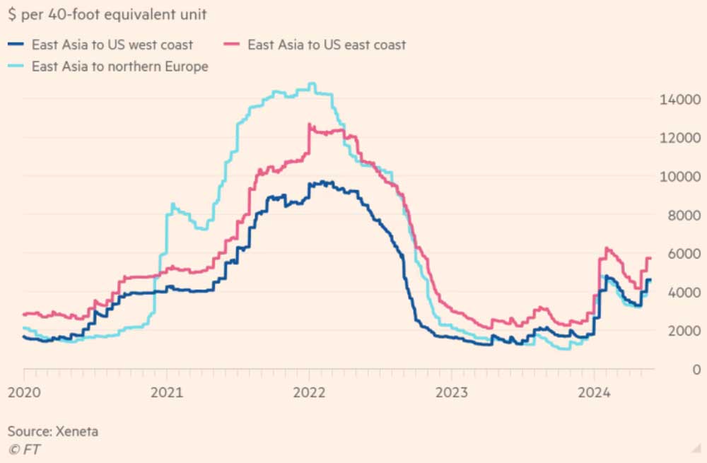 Цена морской перевозки контейнеров подскочила, но не вернулась к максимумам, которые были во время пандемии. Цена за 40-футовый контейнер, $.