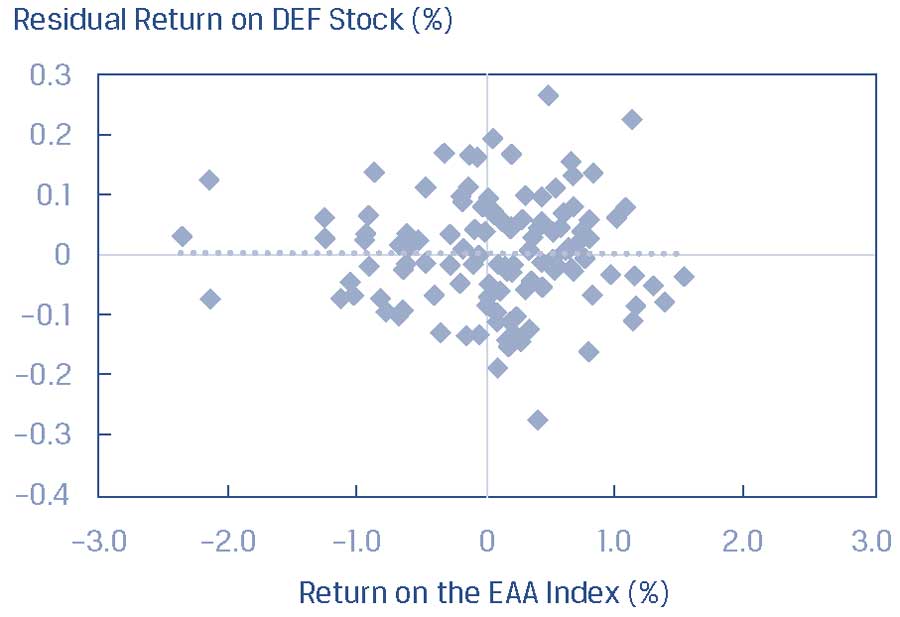 Панель B. График рассеяния остатков и доходности индекса EAA