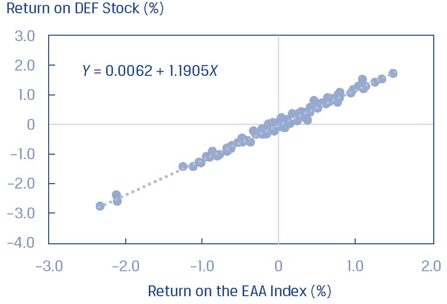 Панель A. График рассеяния доходности акций DEF и доходности индекса EAA.