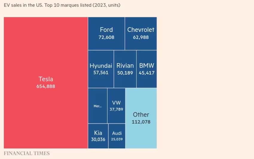 Tesla доминирует на рынке электромобилей США. Продажи EV в США. 10 лидеров (2023, в eд. EV).