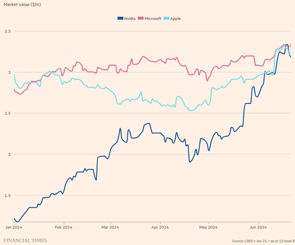 Путь Nvidia на вершину. Рыночная стоимость компаний ($ трлн.).