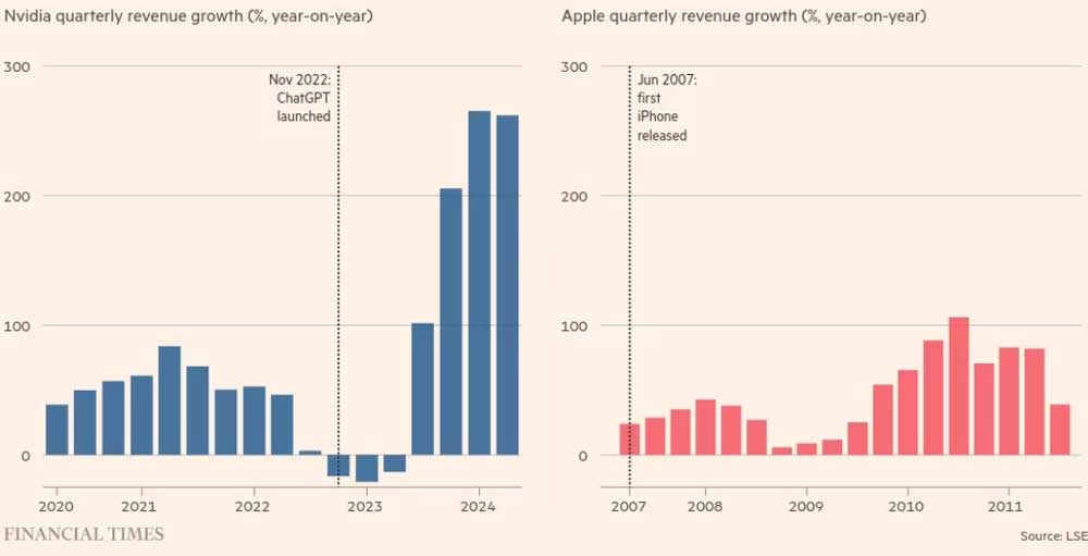 Рост доходов Nvidia превысил рост Apple в ее звездный час, когда начались продажи iPhone.