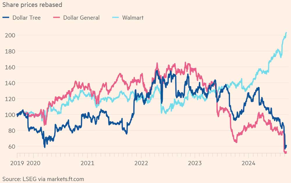 Акции долларовых магазинов обвалились, в то время как акции Walmart выросли. Цены на акции.