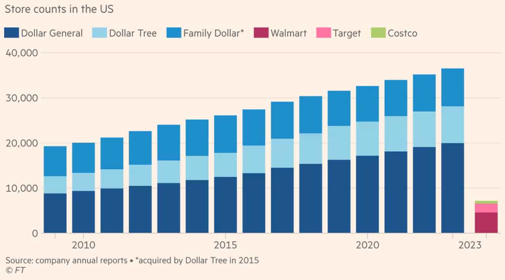 Динамика роста числа магазинов в США показывает 15-летний период расширения сетей долларовых магазинов. В 2023 году Dollar General, Dollar Tree и Family Dollar имели в совокупности примерно 35,000 магазинов, в то время как Walmart, Target и Costco имели лишь чуть больше 7,000 магазинов.