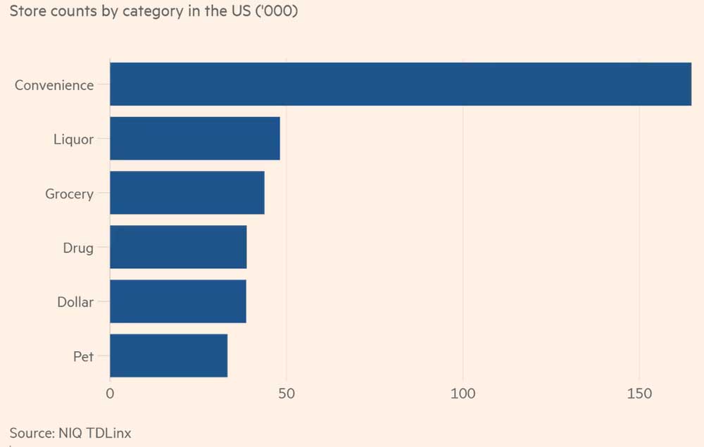 Долларовые магазины почти столь же распространены, как аптеки и продуктовые магазины. Количество магазинов по категориям в США (тыс.).