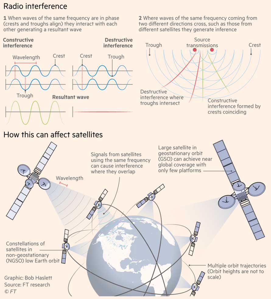 Как радиопомехи могут повлиять на работу спутников.
