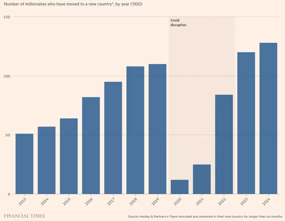 Миллионеры мигрируют все больше и больше. Количество миллионеров, которые переехали в другую страну, 2013-2024 (тыс.).