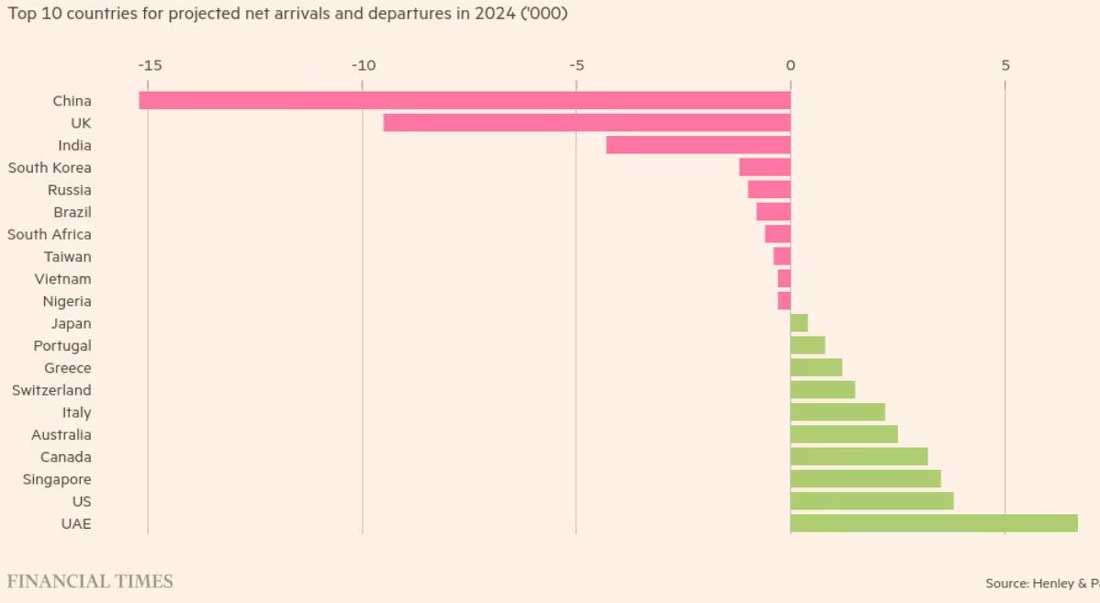 Тысячи миллионеров, которые, по прогнозам, покинут Китай, Великобританию и Индию в 2024 году. Топ 10 стран по прогнозируемому прибытию и отбытию миллионеров в 2024 году (тыс.).