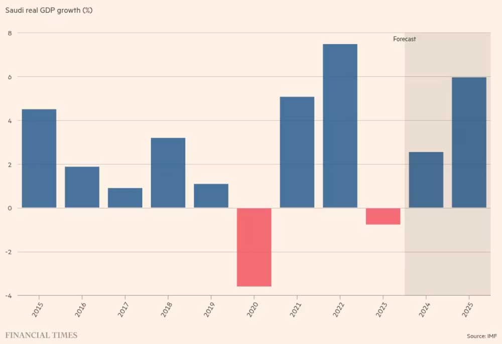 Экономика впала в рецессию в прошлом году. Рост реального ВВП Саудовской Аравии (%).