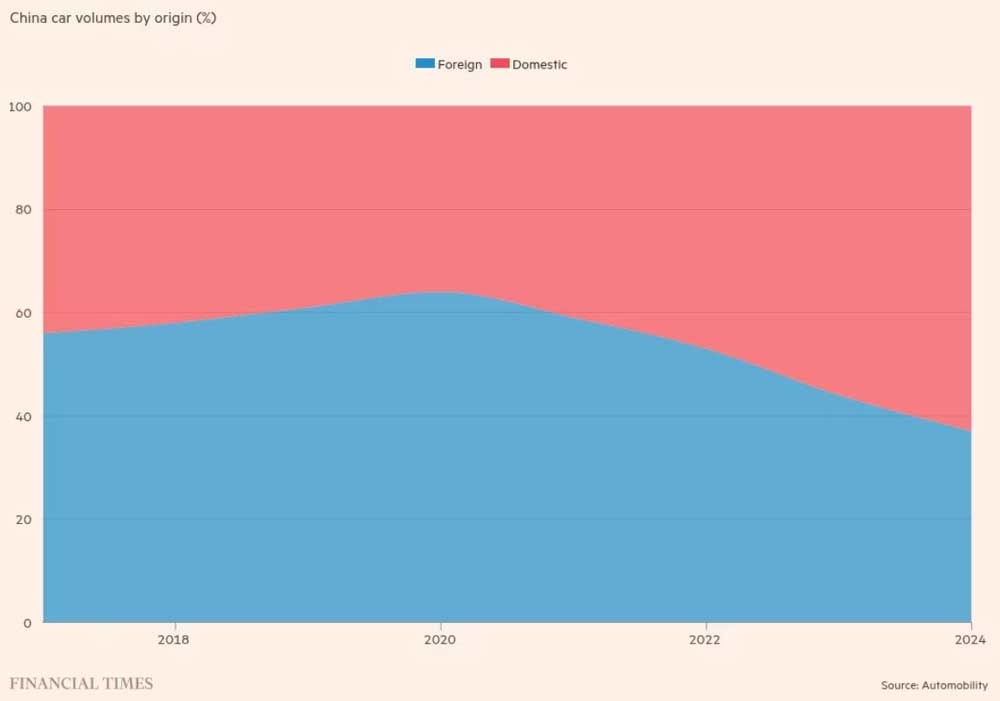 Доля иностранных автопроизводителей на китайском рынке упала более чем на четверть с 2020 года. Объемы продаж автомобилей в Китае по странам происхождения (%), 2017-2024.