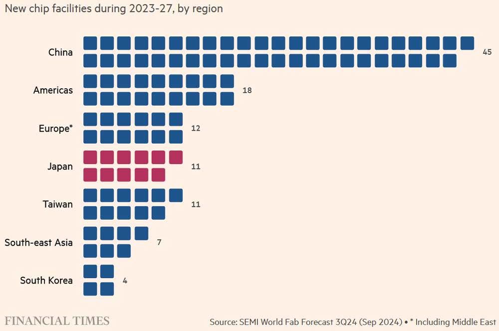 Япония находится на одном уровне с Европой и Тайванем по открытию новых полупроводниковых фабрик. Выпуск новых процессоров в 2023-27 годах, по регионам.