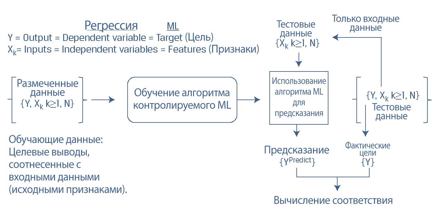 Обзор процесса контролируемого машинного обучения.