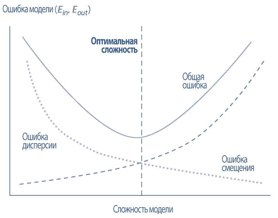Кривая обучаемости (подгонки) показывает компромисс между ошибками смещения и дисперсии и сложностью модели.