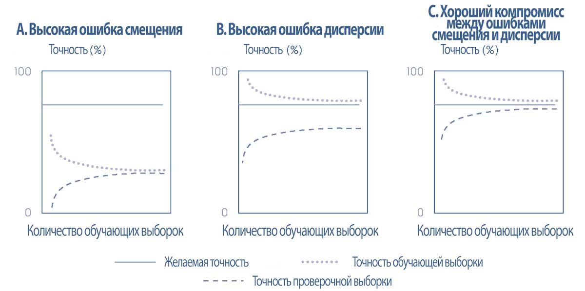 Кривые обучения: точность в проверочных и обучающих выборках.