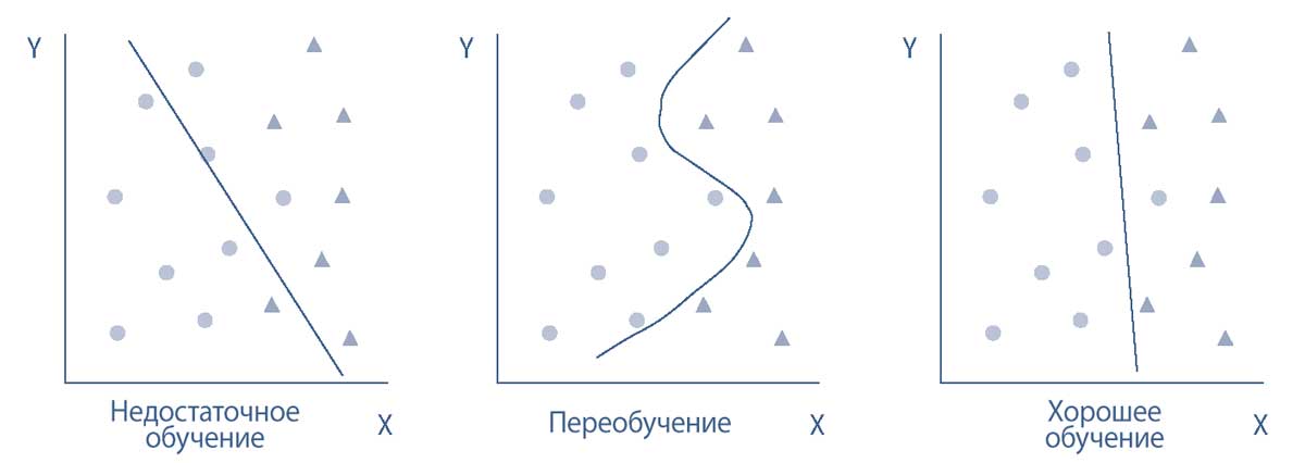 Сценарии обучения моделей: недостаточное обучение, переобучение и хорошее обучение.