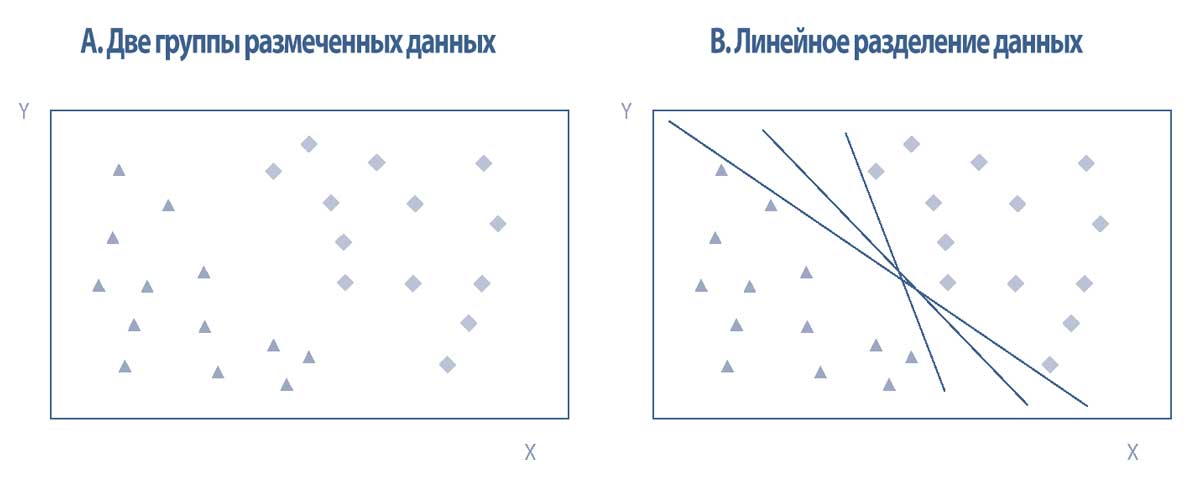 Диаграммы рассеяния и линейное разделение размеченных данных.