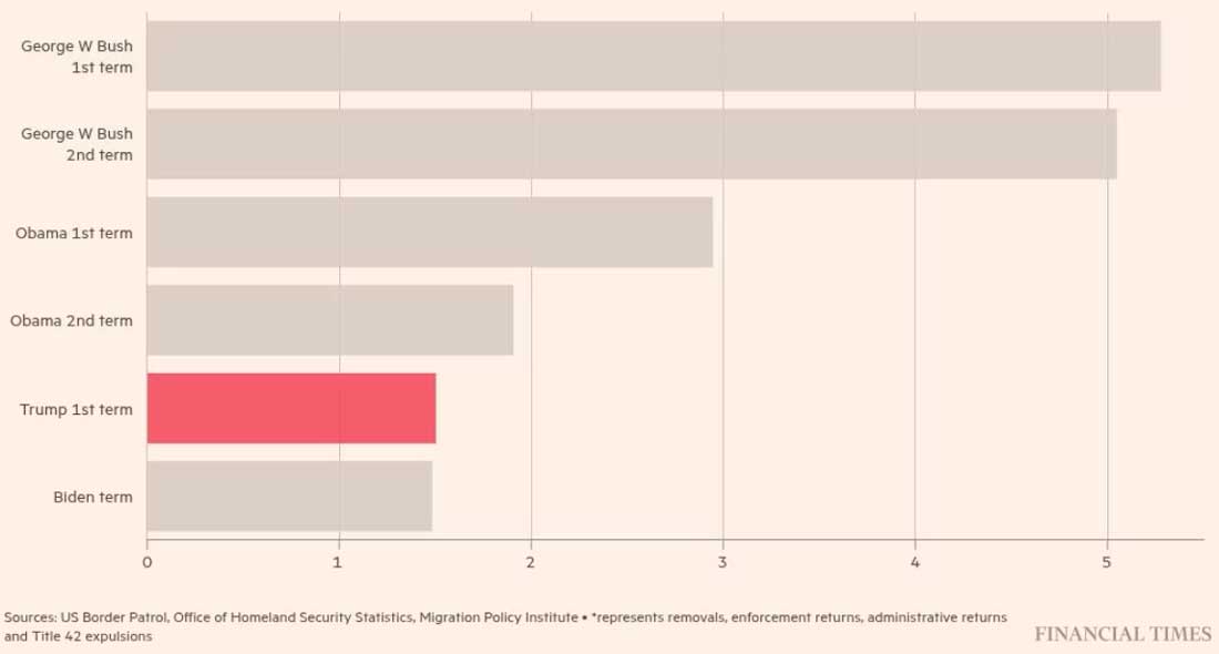 Во время своего первого президентского срока Трамп депортировал меньше людей, чем его предшественники. Репатриации незаконных мигрантов в США, с группировкой по президентским администрациям (млн. человек).