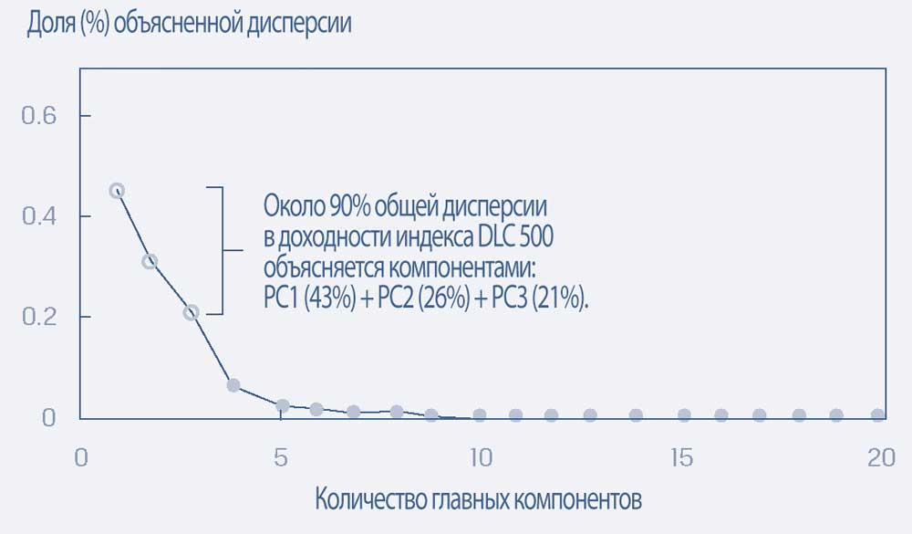 A. Индекс большой капитализации (DLC 500)