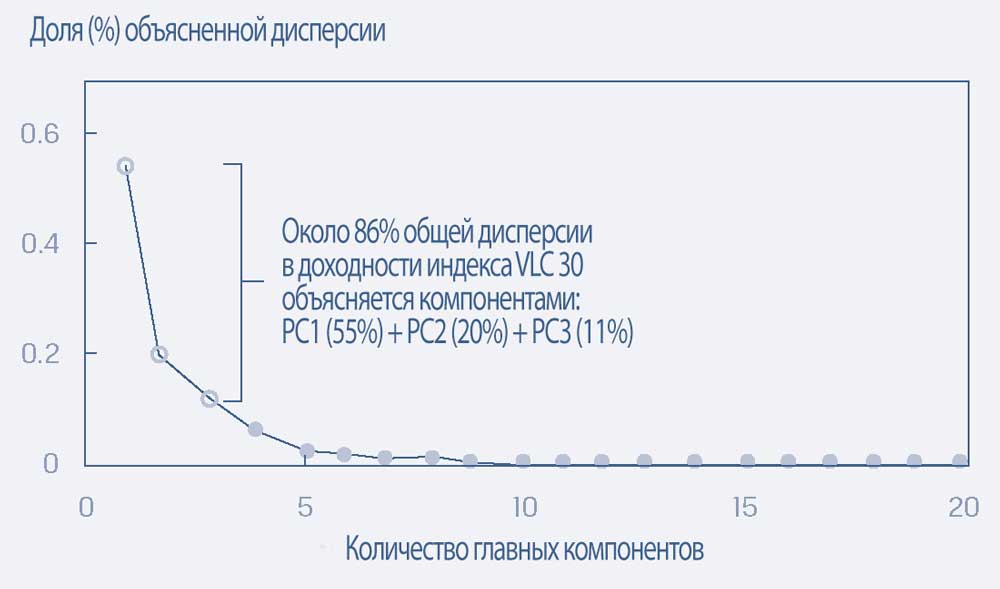 B. Индекс очень большой капитализации (VLC 30)