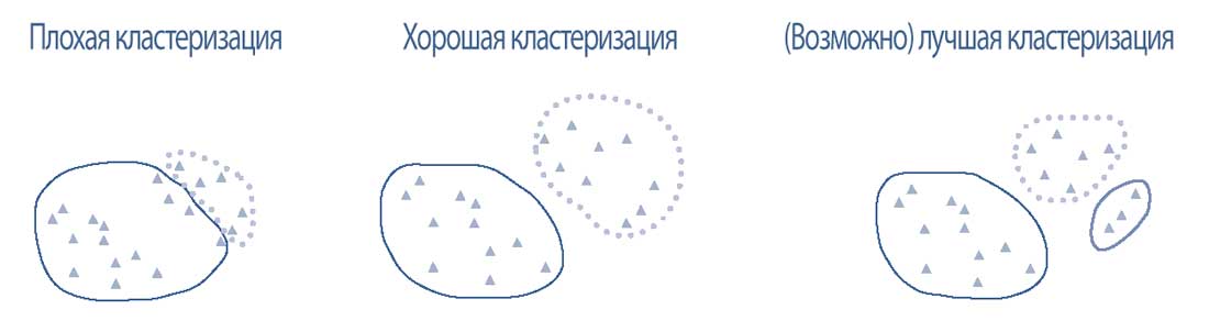 Оценка кластеризации - единство внутри кластеров и межкластерное разделение.