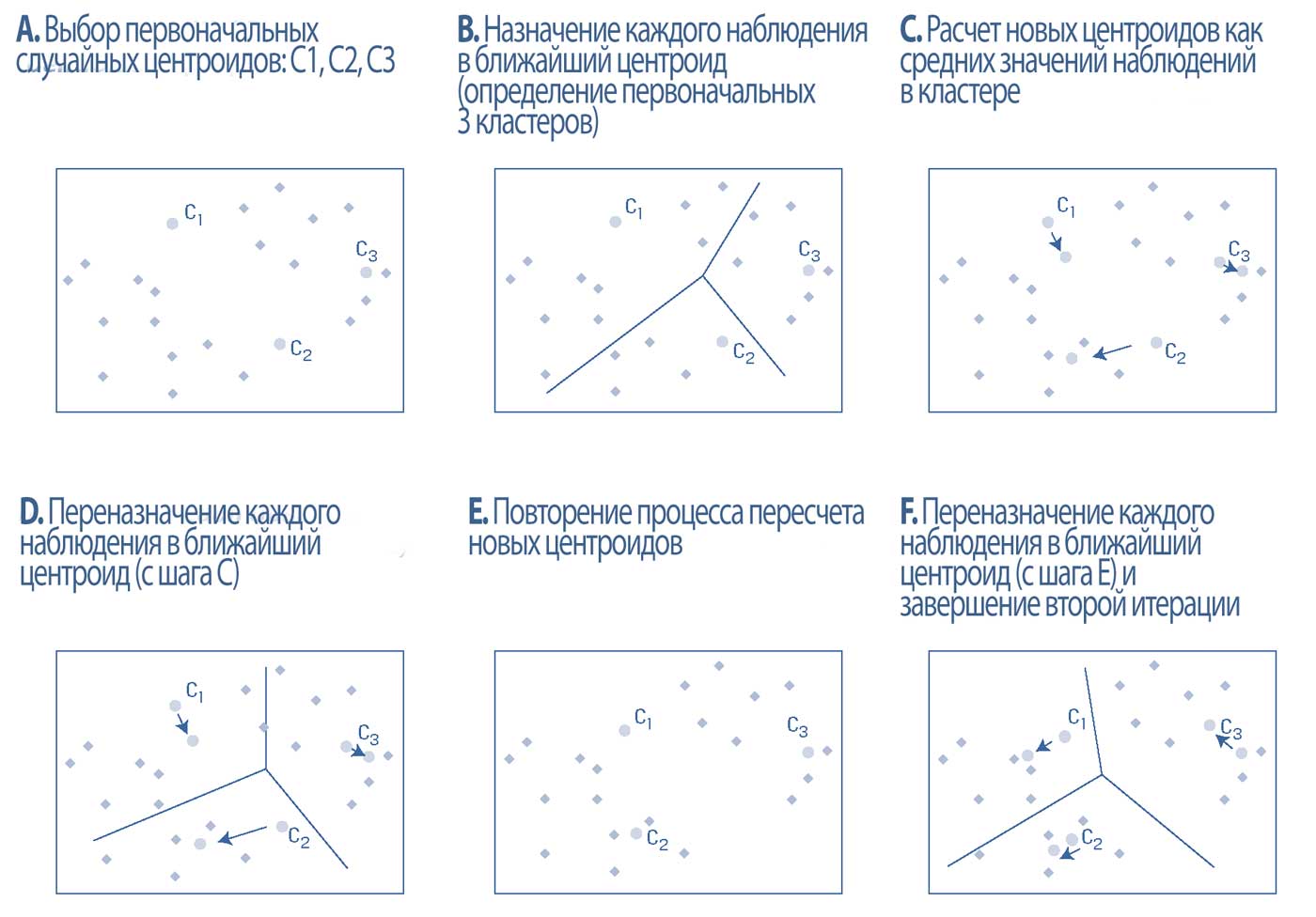 Пример алгоритма с 3-средними.