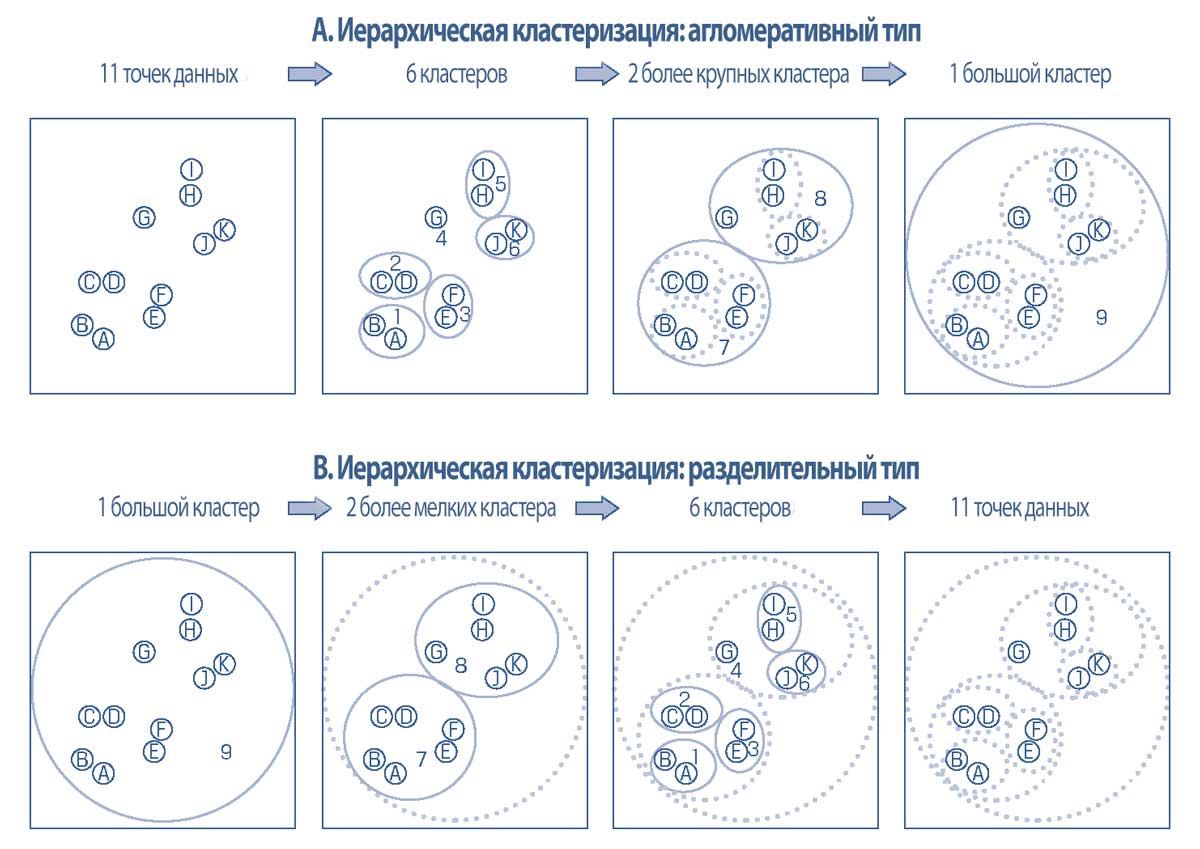 Иллюстрация 21. Агломеративная и разделительная иерархическая кластеризация.